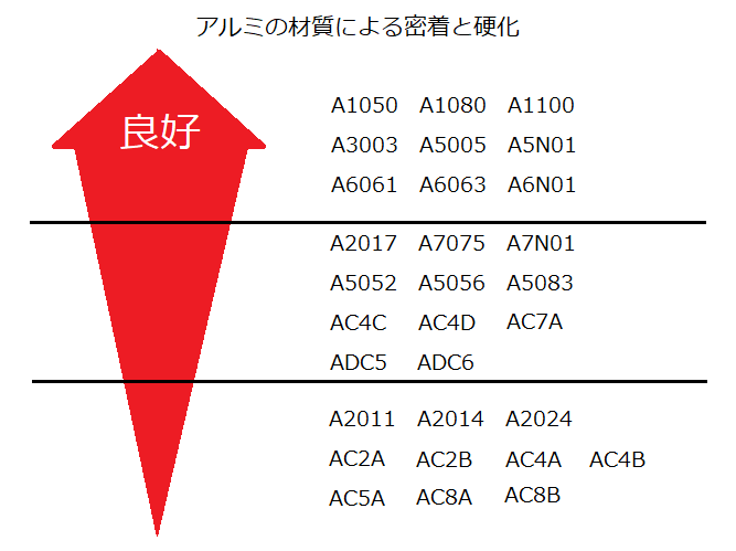 アルミの材質と密着