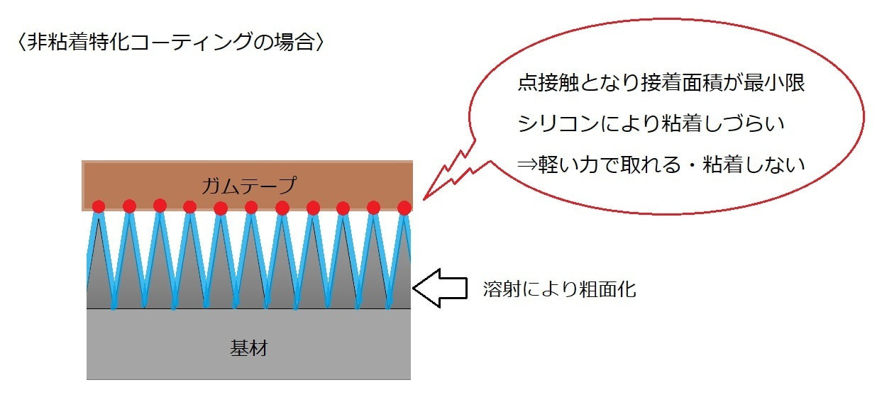 非粘着特化コーティング