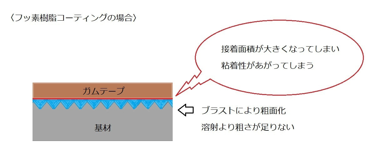 フッ素樹脂コーティング