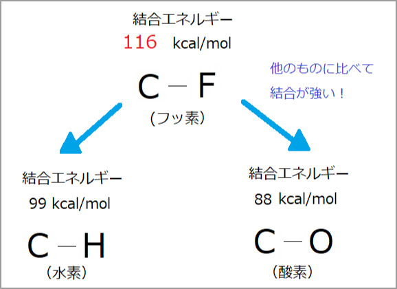 フッ素と炭素の結合エネルギーについて