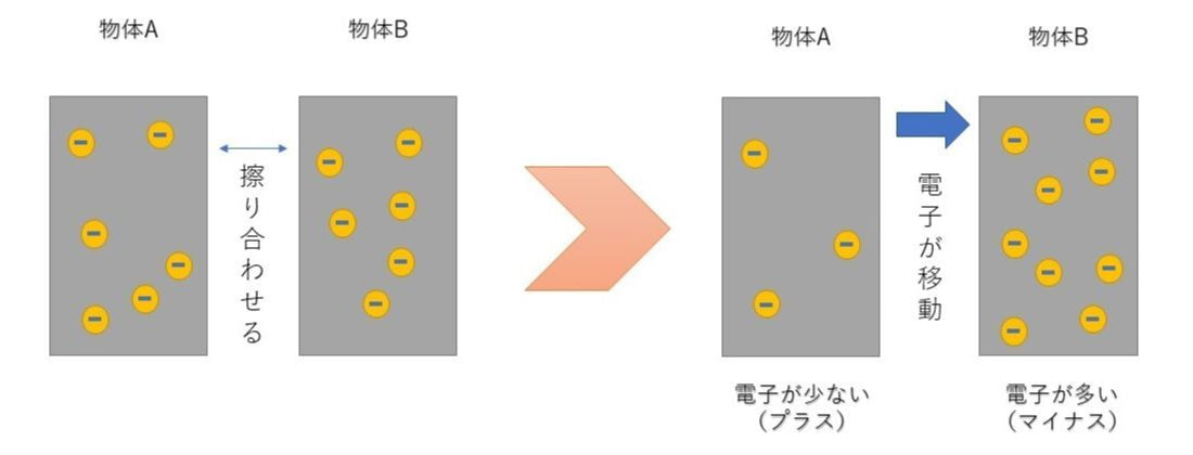 電子と静電気の図