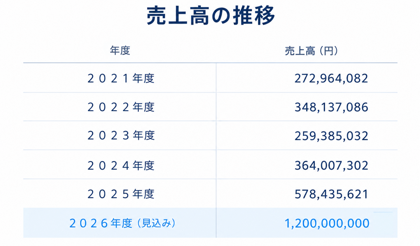 売上高の表